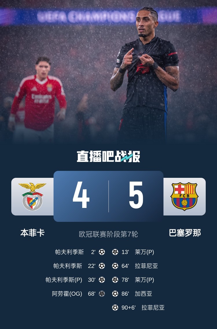 又是互捅局？巴薩、本菲卡歐冠聯(lián)賽階段曾貢獻(xiàn)5-4絕殺名局