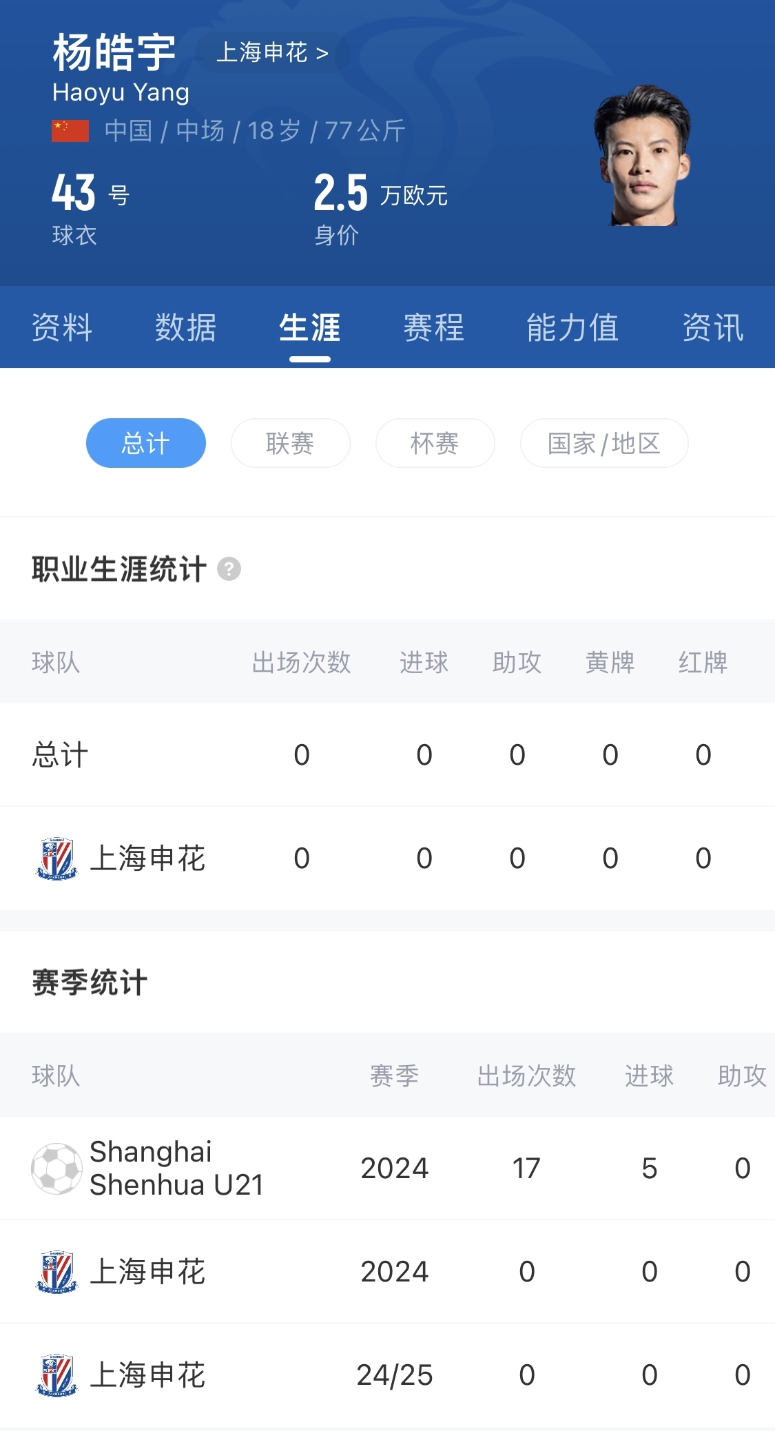  得到重用！申花18歲小將楊皓宇先發(fā)，職業(yè)比賽首秀即超級杯德比