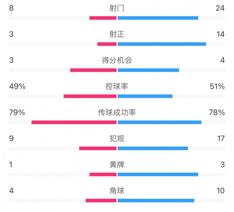  全場數(shù)據(jù)：射門24比8、射正14比3，申花全面壓到海港