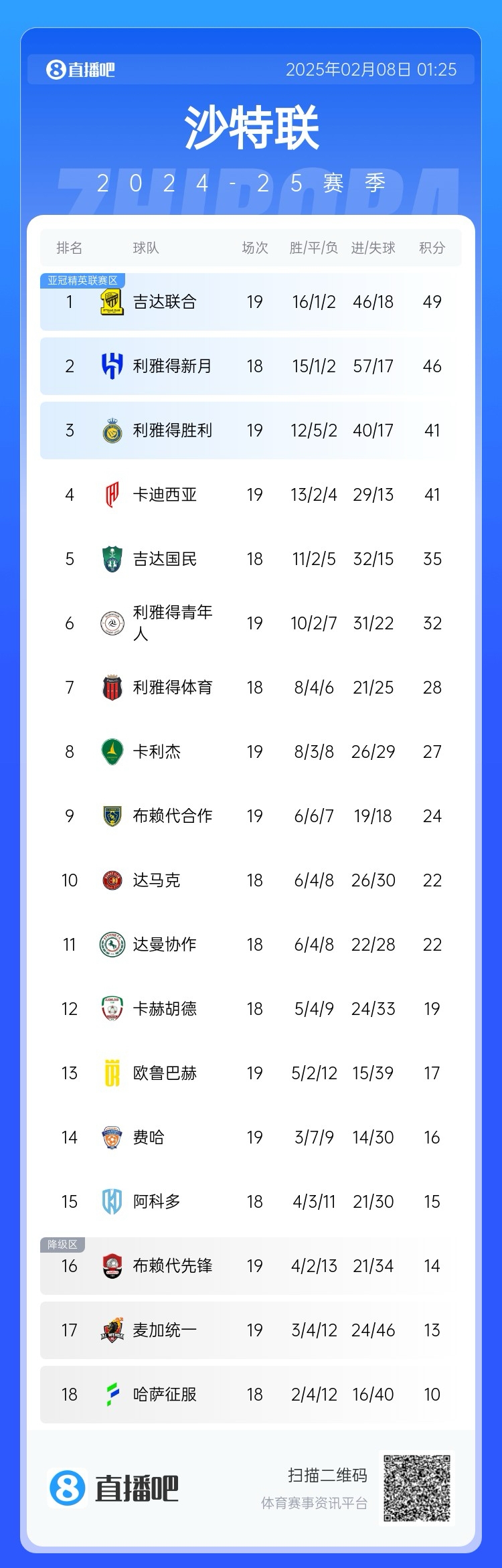  沙特聯(lián)積分榜：利雅得勝利聯(lián)賽四連勝排第3，落后榜首8分