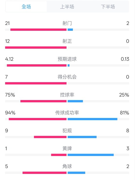  碾壓！拜仁3-0不萊梅數(shù)據(jù)：射門21-2，射正12-0，控球率75%-25%