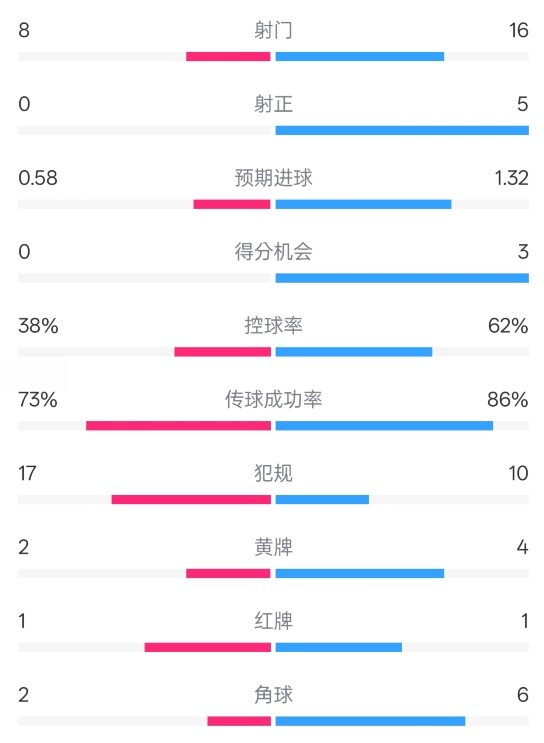  恩波利0-2米蘭全場數(shù)據(jù)：射門8-16，射正0-5，控球率38%-62%