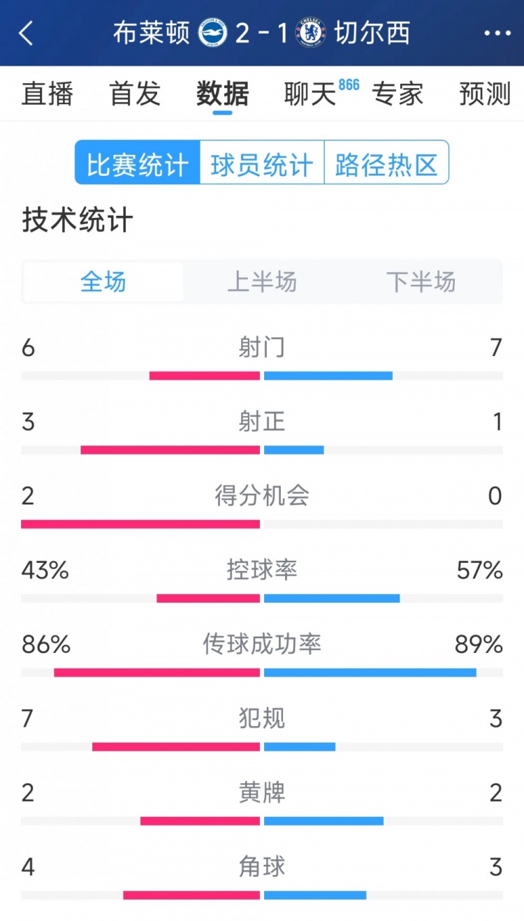  效率差距大，切爾西1-2布萊頓全場數(shù)據(jù)：射門7-6，射正1-3