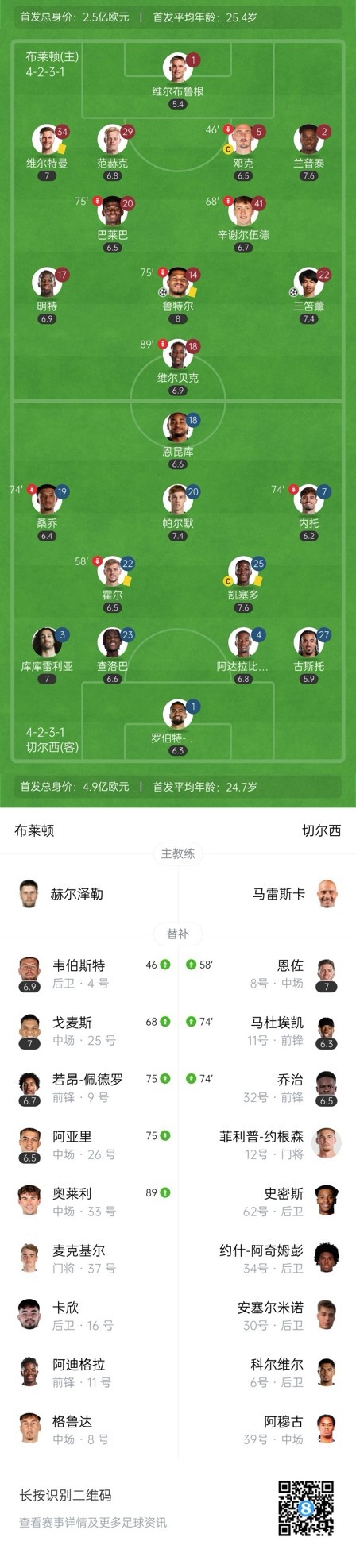  四層大巴人沒了？切爾西足總杯只換3人&1個小將，替補席全是小孩