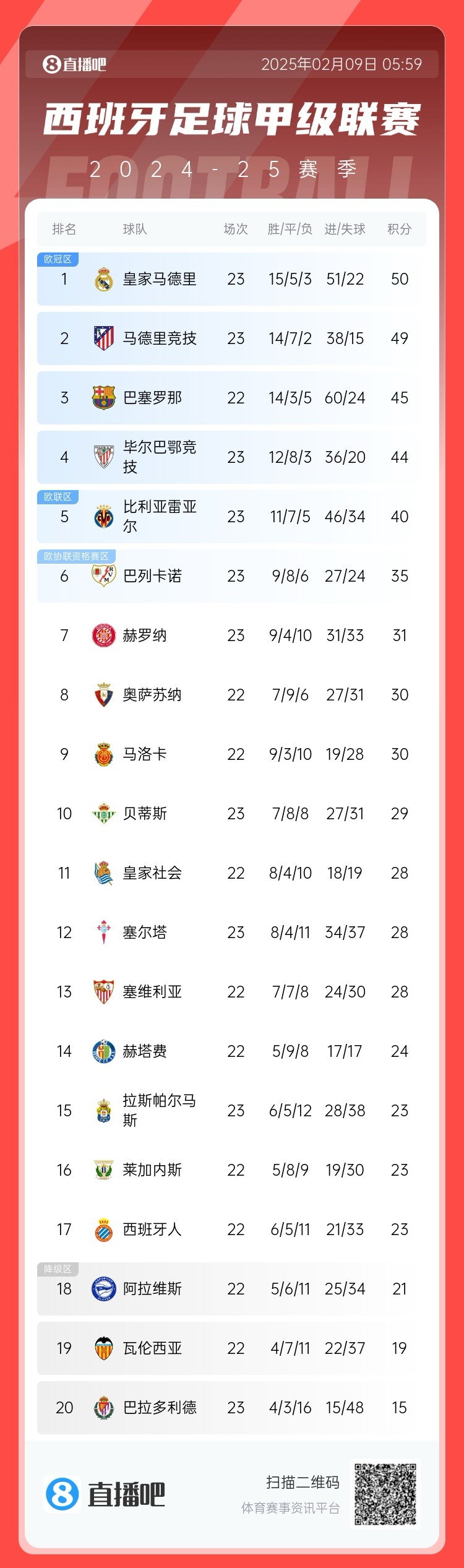  西甲積分榜：皇馬50分第1，馬競49分第2 ，巴薩少賽45分第3