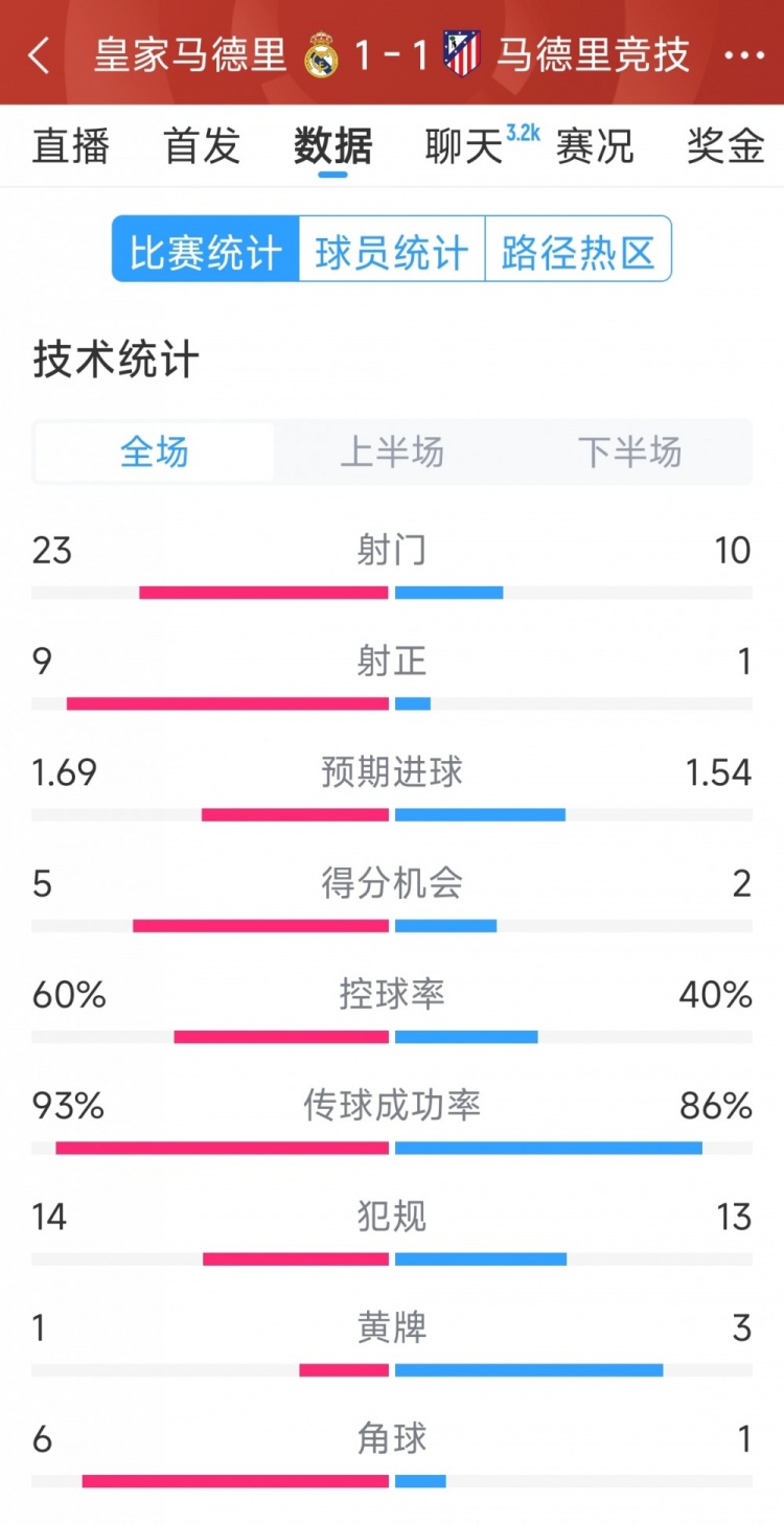  皇馬1-1馬競?cè)珗鰯?shù)據(jù)：射門23-10，射正9-1，得分機(jī)會(huì)5-2