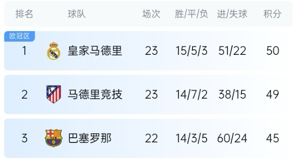  機會來了！巴薩少賽1場落后皇馬5分，第35輪還有一場國家德比