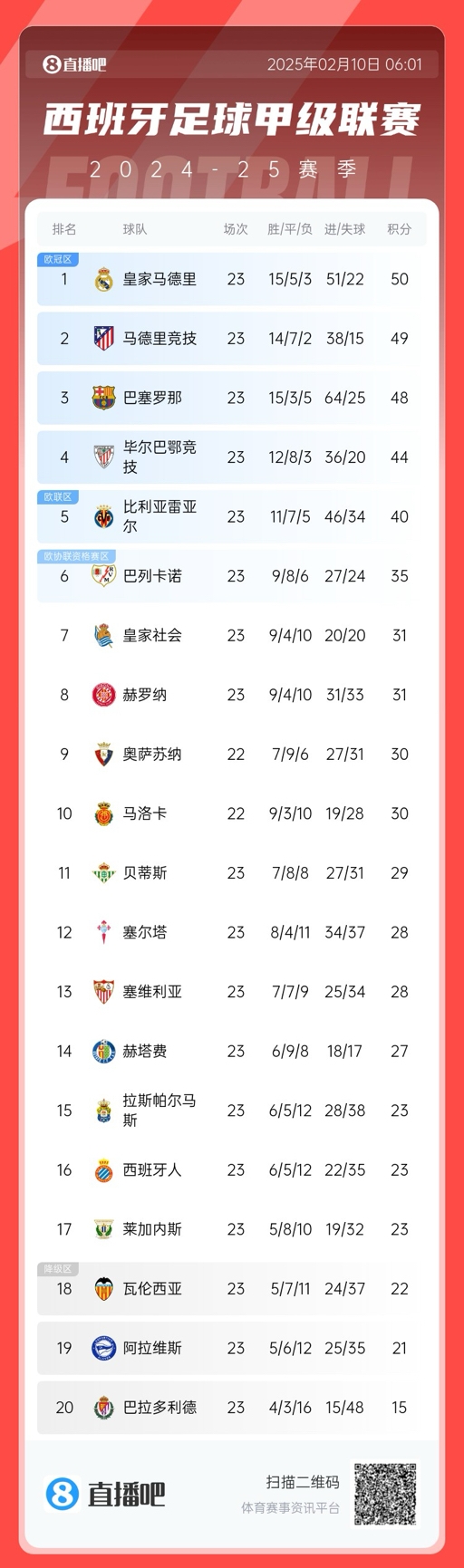  懸念叢生！聯(lián)賽還剩15輪前三僅相差2分，是西甲20隊(duì)時(shí)代第5次