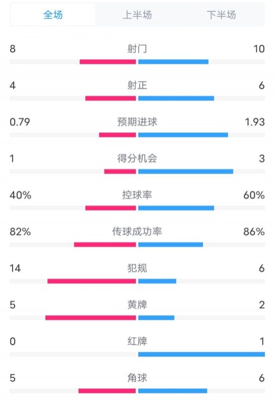  塞維利亞1-4巴薩全場數(shù)據(jù)：射門8-10，射正4-6，控球率40-60%