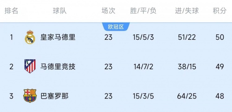  競(jìng)爭(zhēng)激烈！西甲23輪之后皇薩競(jìng)只相差2分，2013-2014賽季之后首次