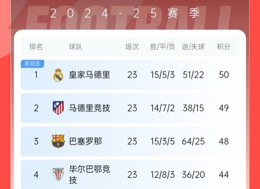  再刺激一次！13/14賽季皇薩競(jìng)23輪3隊(duì)同分&爭(zhēng)冠到末輪，今年差2分