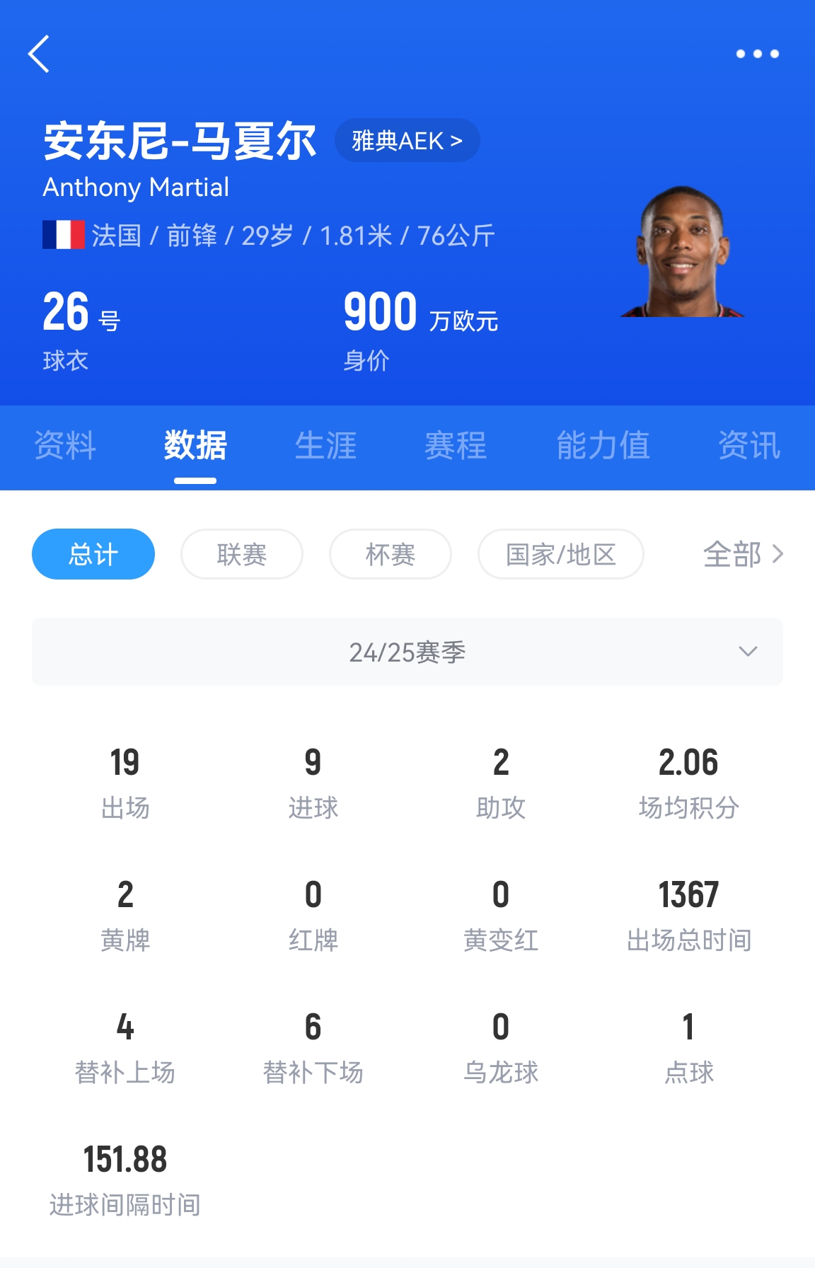  專業(yè)吃餅！馬夏爾梅開二度賽季19場(chǎng)9球，雅典AEK5-0大勝