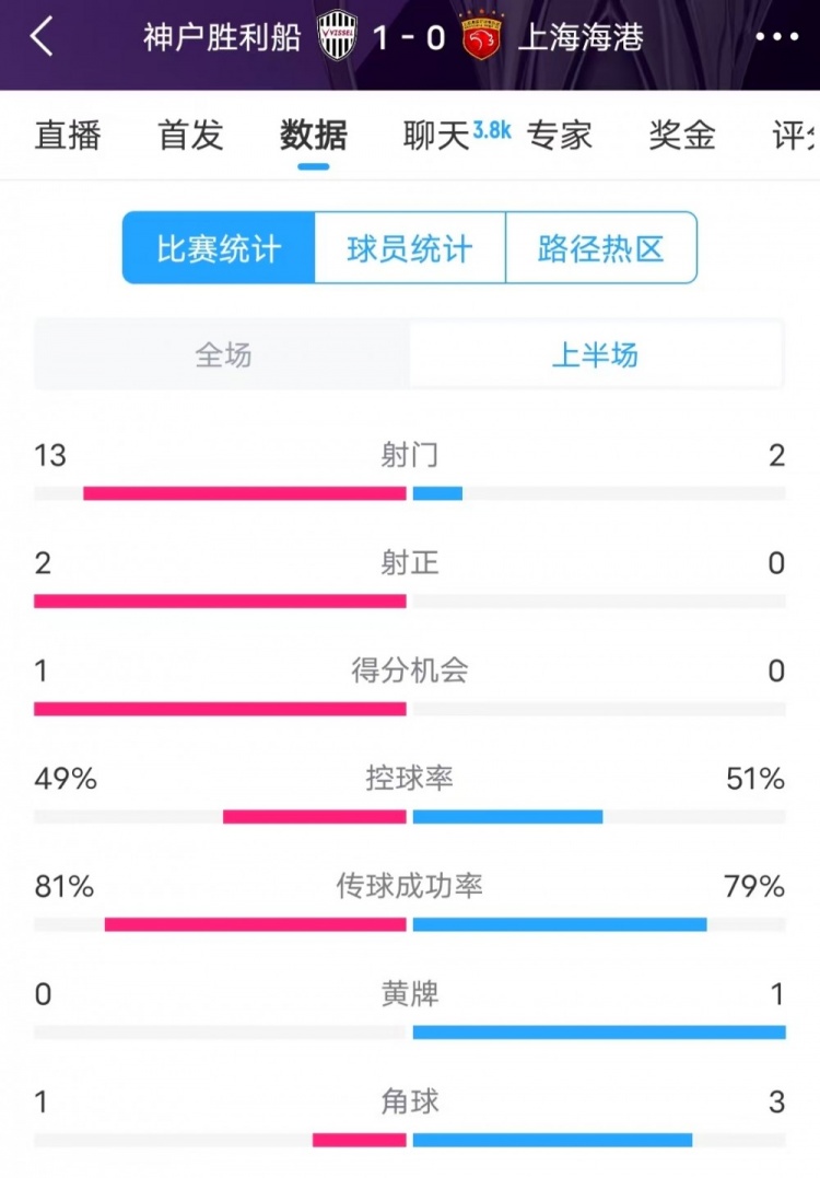  被全面壓制 ！神戶半場(chǎng)13次射門，海港2射門0射正