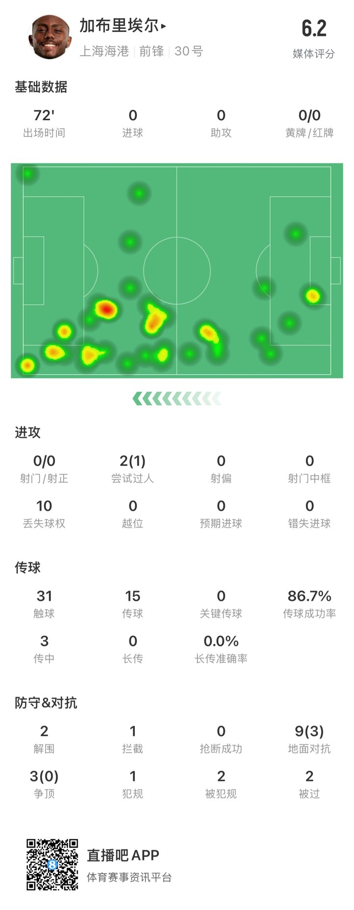  海港外援加布里埃爾對(duì)陣神戶(hù)數(shù)據(jù)：72分鐘0射，10次丟失球權(quán)