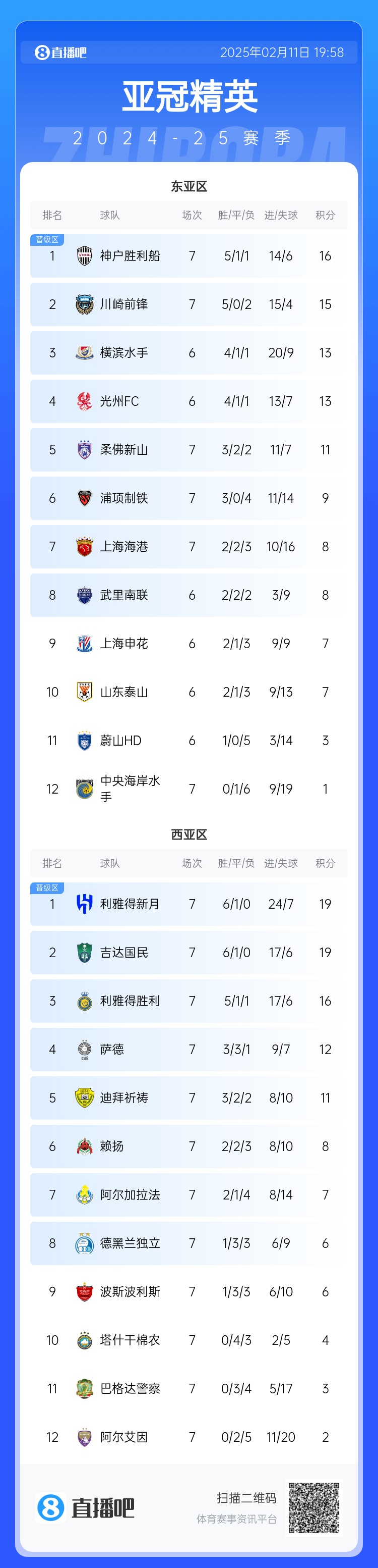  亞冠東亞區(qū)積分榜：海港進(jìn)球多驚險(xiǎn)保住第7，神戶、川崎提前晉級(jí)