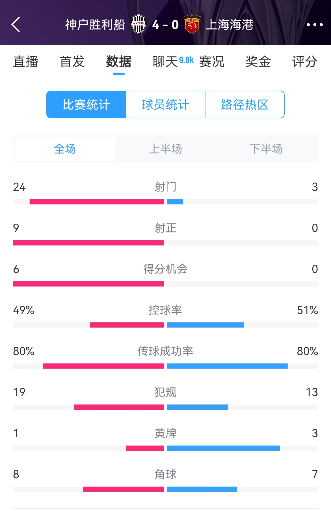  單方面碾壓！海港0-4神戶全場(chǎng)數(shù)據(jù)：射門(mén)3-24！射正0-9！