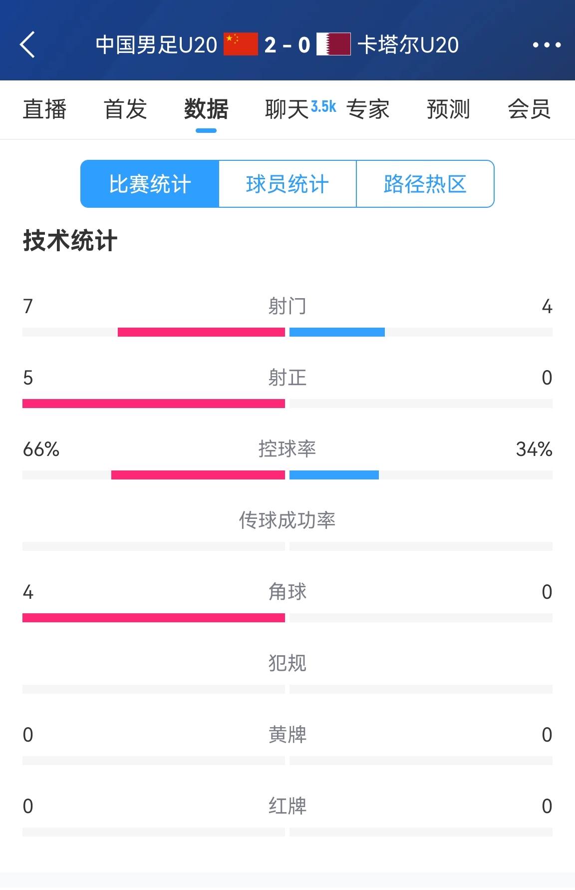  下半場繼續(xù)加油！國青半場2-0卡塔爾數(shù)據(jù)：控球率66%-34% 射正5-0