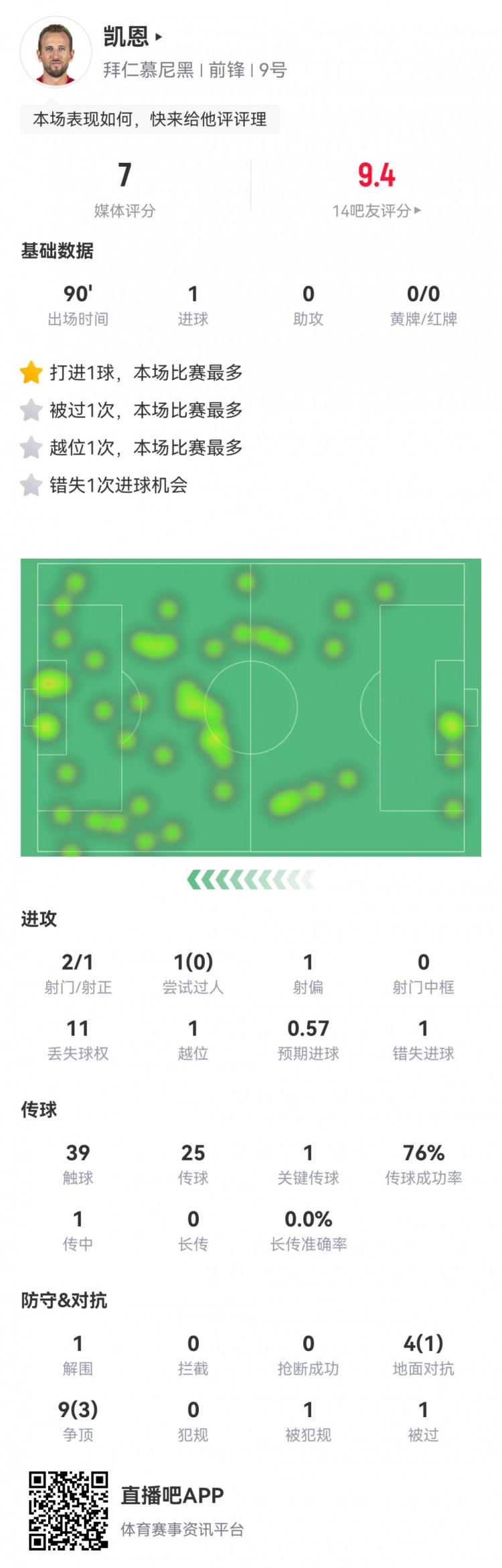  凱恩本場數(shù)據(jù)：2射1正1進(jìn)球，1次錯(cuò)失進(jìn)球，1次關(guān)鍵傳球，評(píng)分7分