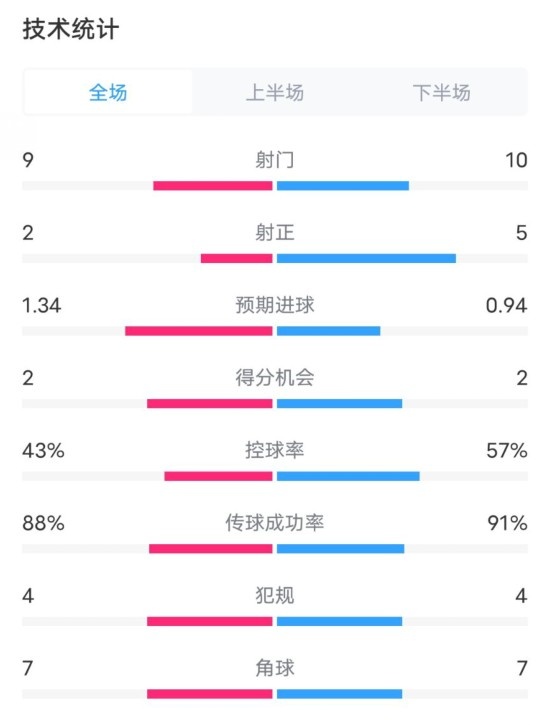  凱爾特人1-2拜仁全場數(shù)據(jù)：射門9-10，射正2-5，控球率43%-57%