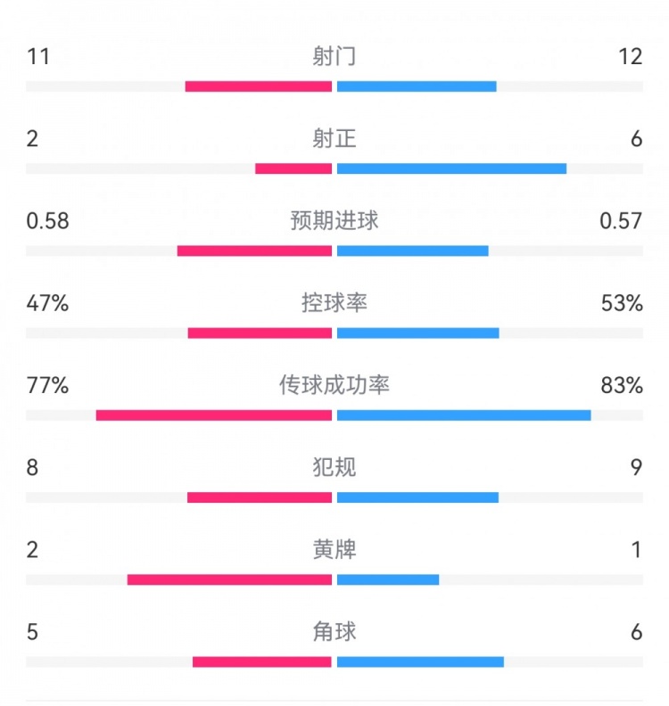  費(fèi)耶諾德1-0米蘭數(shù)據(jù)：射門11-12，射正2-6，預(yù)期進(jìn)球0.58-0.57
