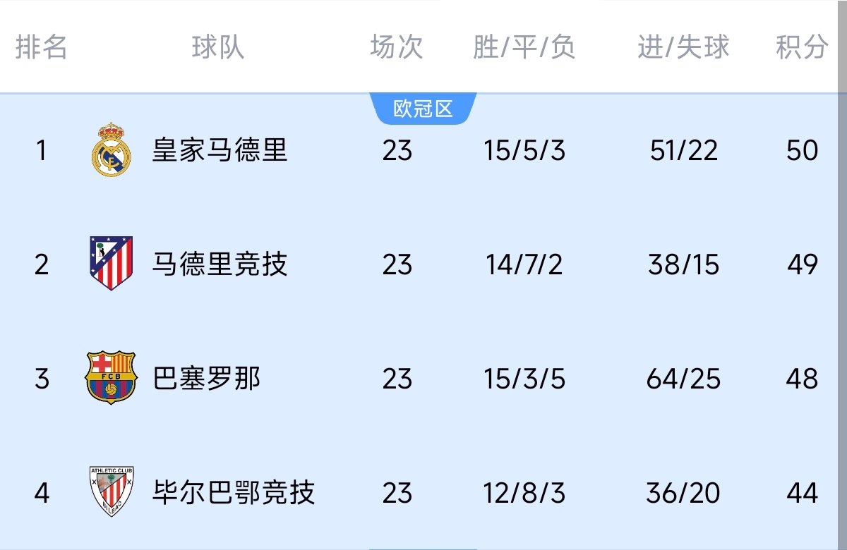  意不意外？五大聯(lián)賽領(lǐng)跑優(yōu)勢：西甲意甲僅1分，英超7德甲8法甲10