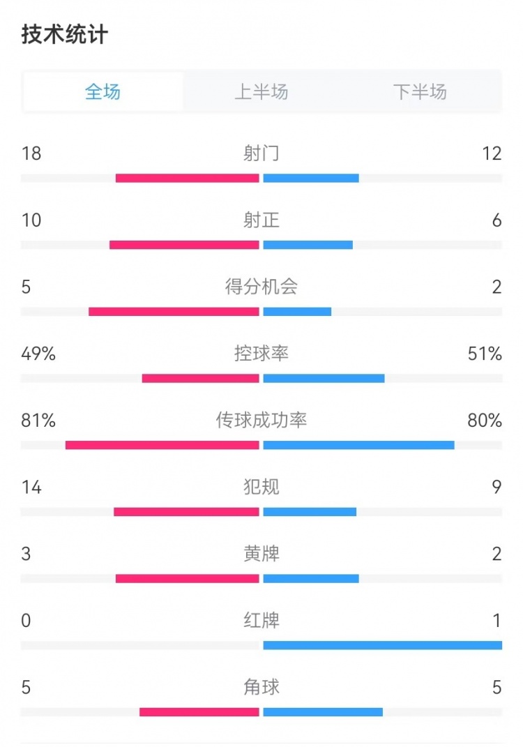  國民vs勝利全場數(shù)據(jù)：射門18-12、射正10-6、得分機會5-2