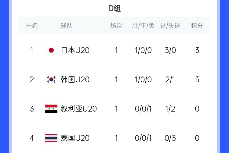  U20亞洲杯D組積分榜：日韓開門紅分列前二，泰國下輪輸韓國將出局