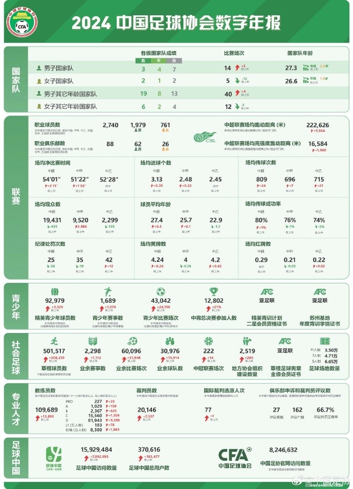  記者談中國足協(xié)數(shù)字年報(bào)：數(shù)字感覺很真實(shí)，和日韓肯定有差距