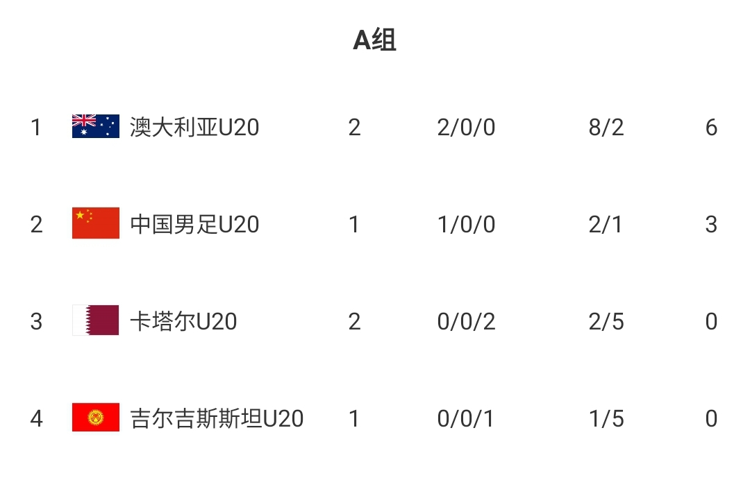  U20國青贏球即提前出線！積分榜：澳大利亞6分第一，卡塔爾0分第3
