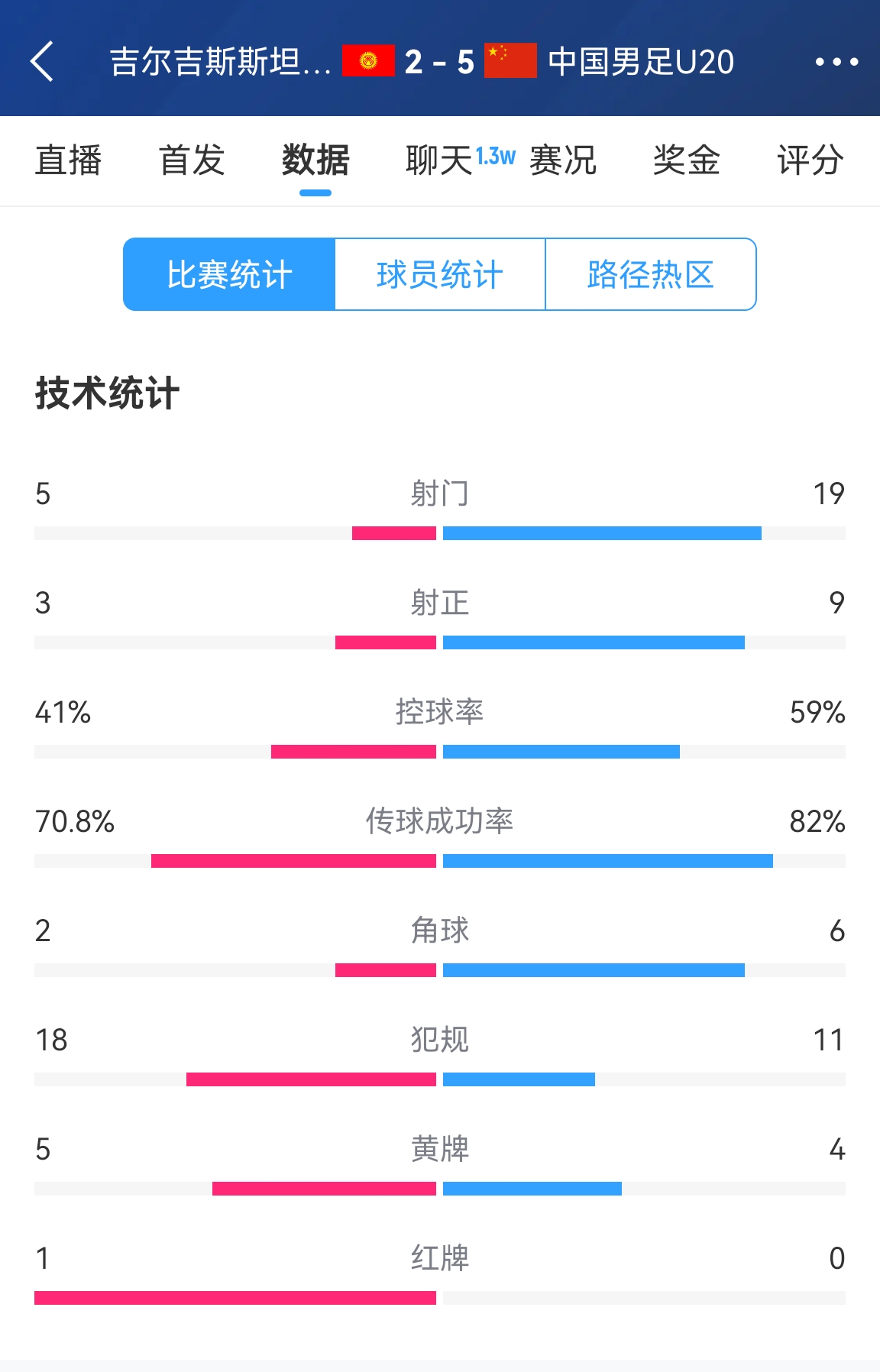  碾壓！國(guó)青5比2吉爾吉斯斯坦數(shù)據(jù)：控球率59%-41%，射門(mén)19-5