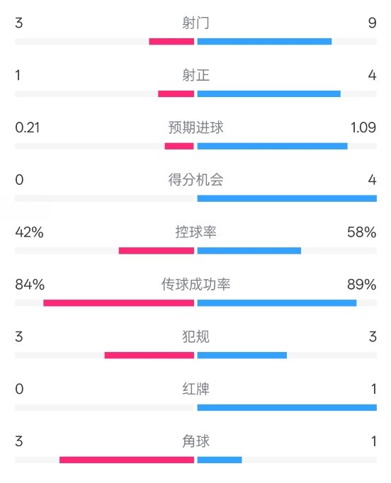  奧薩蘇納半場0-1皇馬數(shù)據(jù)：射門3-9，犯規(guī)3-3，紅牌0-1