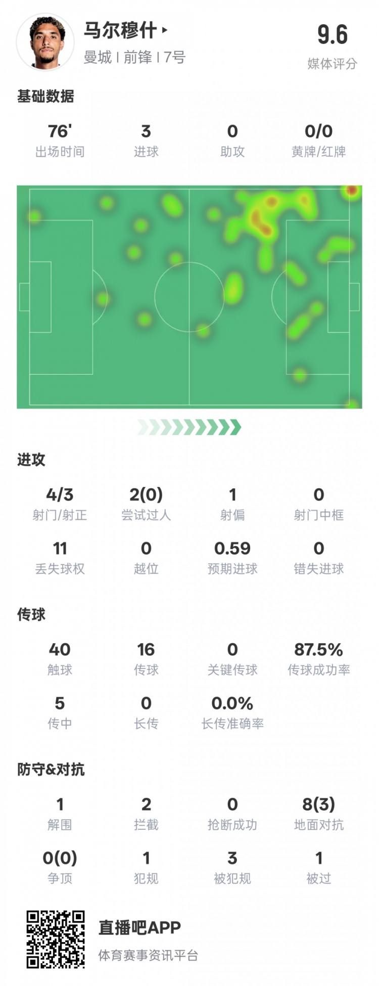  馬爾穆什本場比賽數(shù)據(jù)：3射正3進球&1解圍2攔截，評分9.6