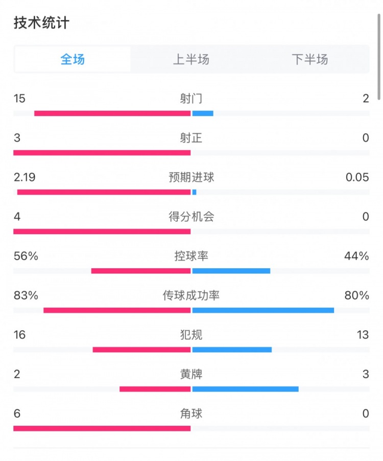  藥廠0-0拜仁全場數(shù)據(jù)：射門15-2，射正3-0，得分機會4-0