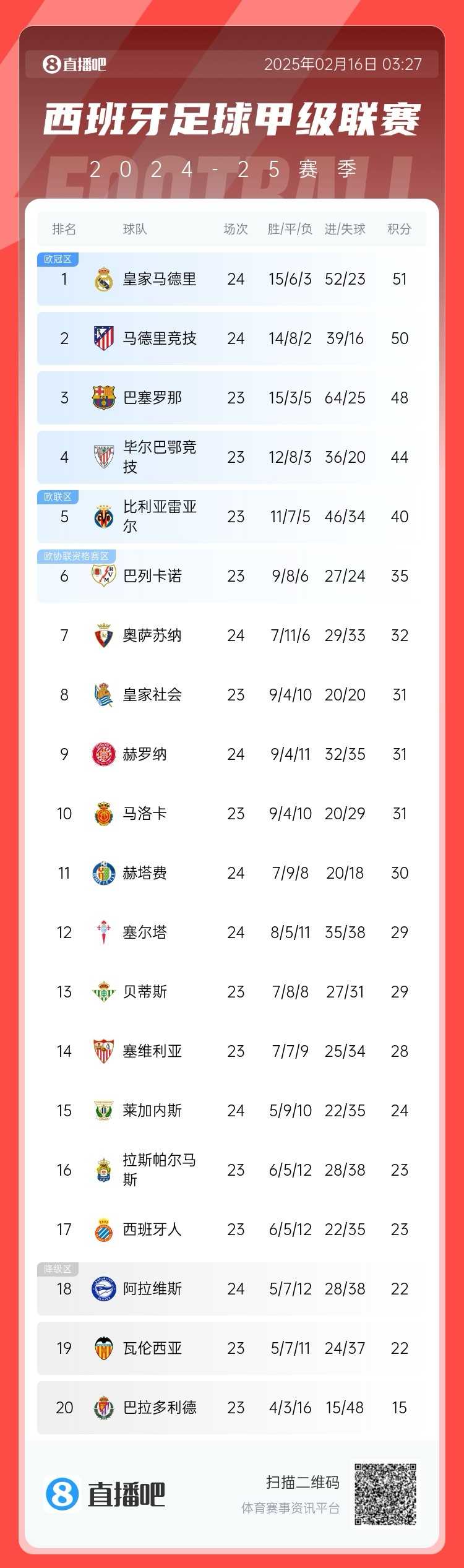  前二皆平！西甲積分：皇馬51分第一 馬競50分第二 巴薩取勝將登頂