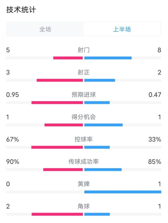  熱刺1-0曼聯(lián)半場(chǎng)數(shù)據(jù)：射門5-8，射正3-2，控球率67%-33%