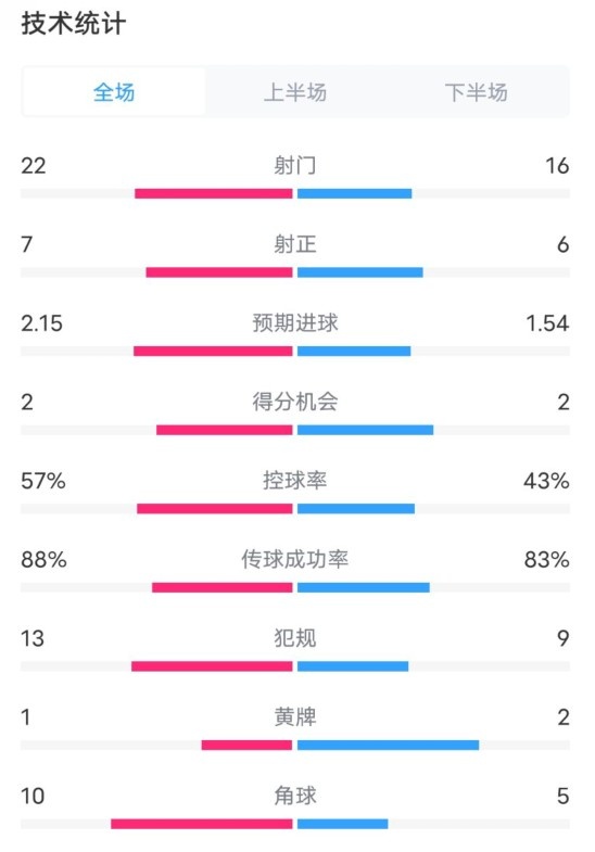  熱刺1-0曼聯(lián)全場數(shù)據(jù)：射門22-16，射正7-6，控球率57%-43%