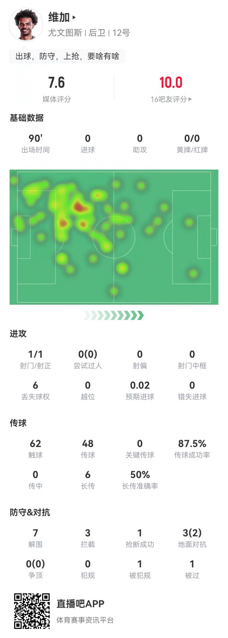  定海神針！維加本場0犯規(guī)7解圍3攔截 6長傳3成功 獲7.6分全隊最高