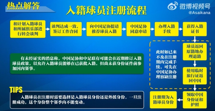  入籍球員注冊流程：必須完成入籍、退籍等10個步驟
