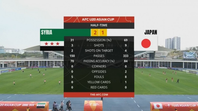  日本U20半場(chǎng)控球率近7成、射門(mén)9次，敘利亞U20隊(duì)2次射正進(jìn)2球