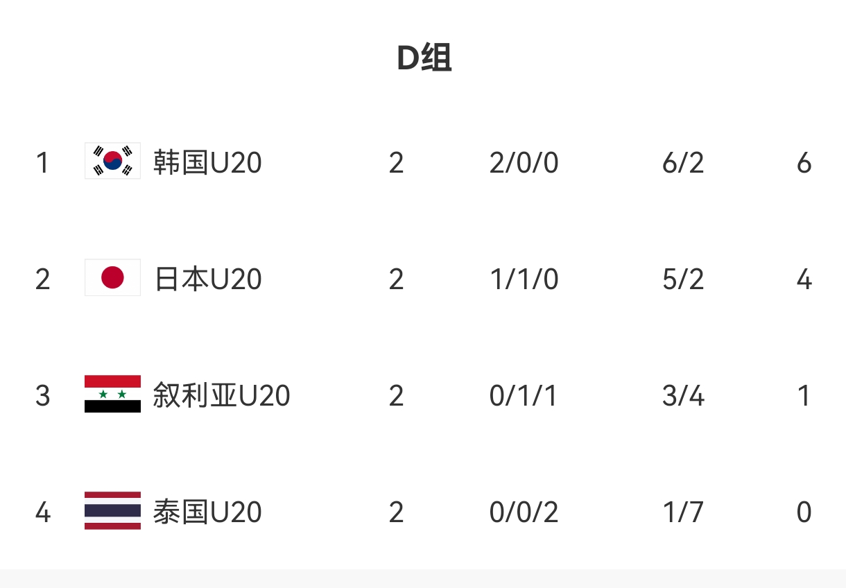  U20亞洲杯D組出線形勢(shì)：日本末輪不敗即晉級(jí)，敘利亞需大勝泰國(guó)