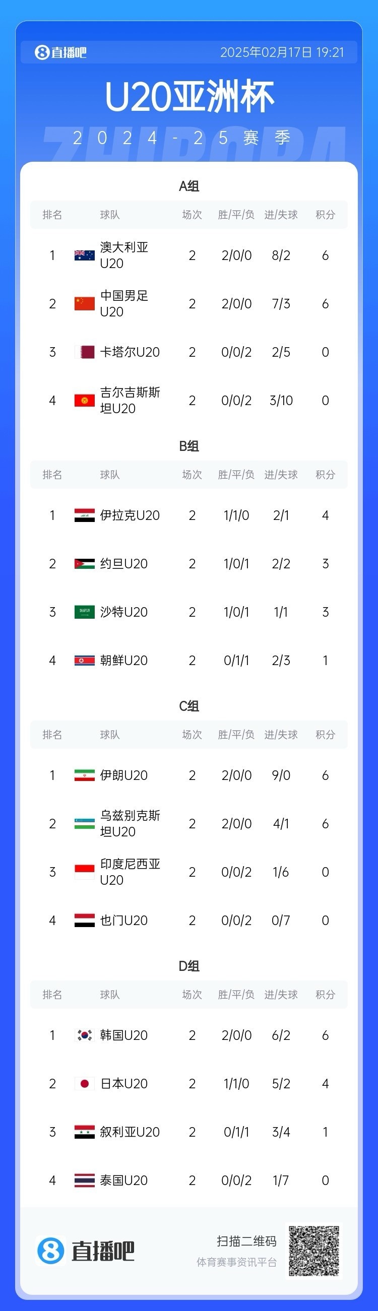  U20亞洲杯小組賽第二輪結(jié)束，中國(guó)、澳大利亞、韓國(guó)等5隊(duì)提前出線