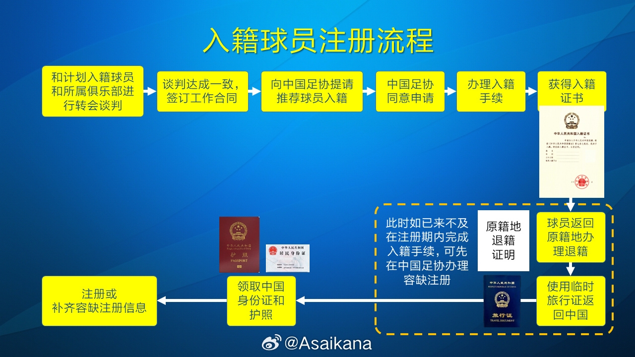  朱藝：塞鳥(niǎo)、奧斯卡以容缺注冊(cè)方式注冊(cè)成內(nèi)援，足協(xié)優(yōu)化相關(guān)規(guī)定