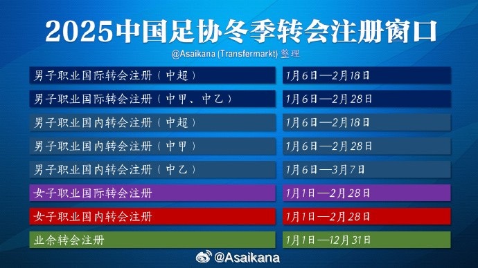 中超注冊報(bào)名將在2月18日截止，在這之后從國外引進(jìn)球員無法注冊