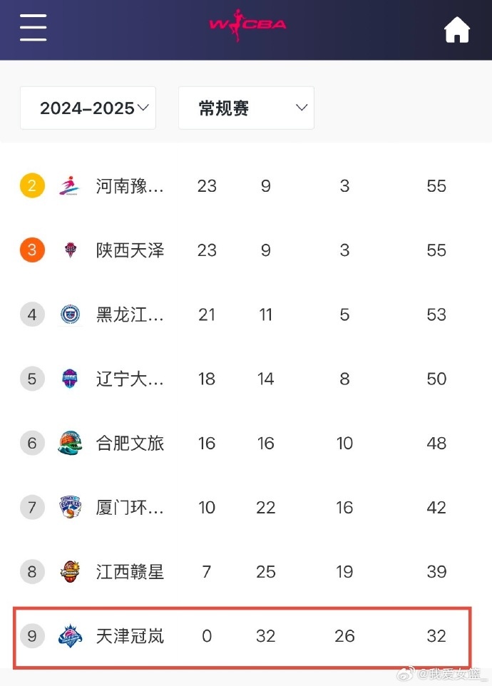  0勝32負(fù)！天津女籃一場不勝結(jié)束常規(guī)賽 成十一年來第4支全敗隊(duì)