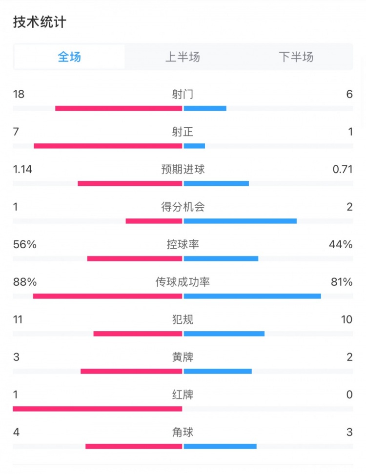 米蘭1-1費耶諾德全場數(shù)據(jù)：控球率56%-44%，射門18-6，射正7-1