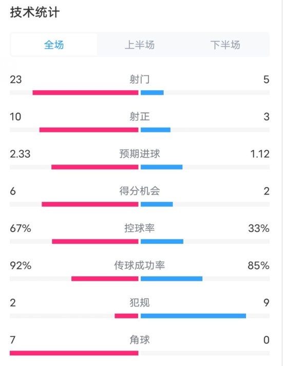  拜仁1-1凱爾特人數(shù)據(jù)：射門23-5，射正10-3，控球率67%-33%