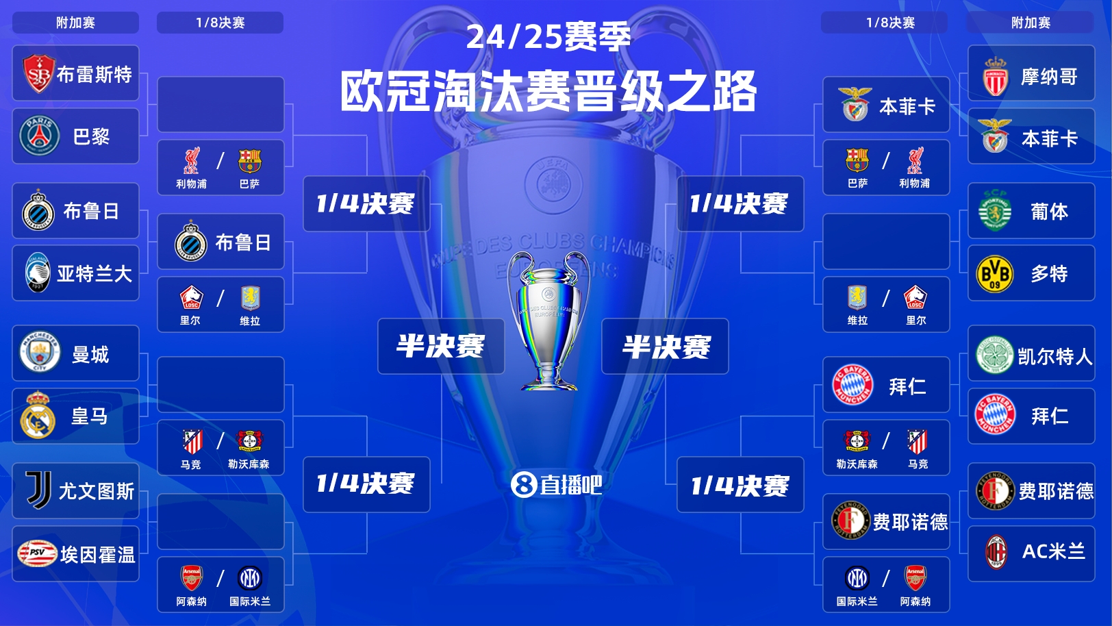  一目了然！歐冠晉級之路：皇馬/曼城、拜仁、馬競、藥廠必有大戰(zhàn)