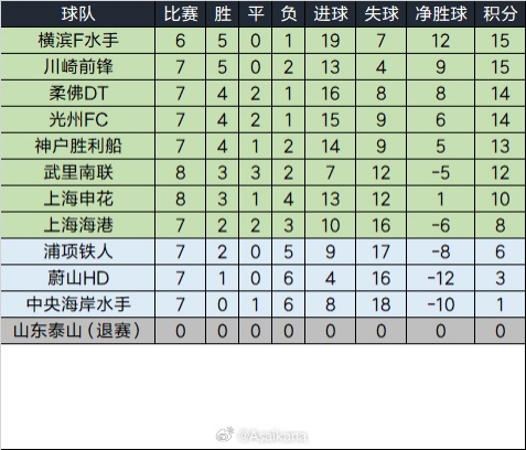  泰山退賽已完賽的比賽將均視為取消，積分榜重算如下
