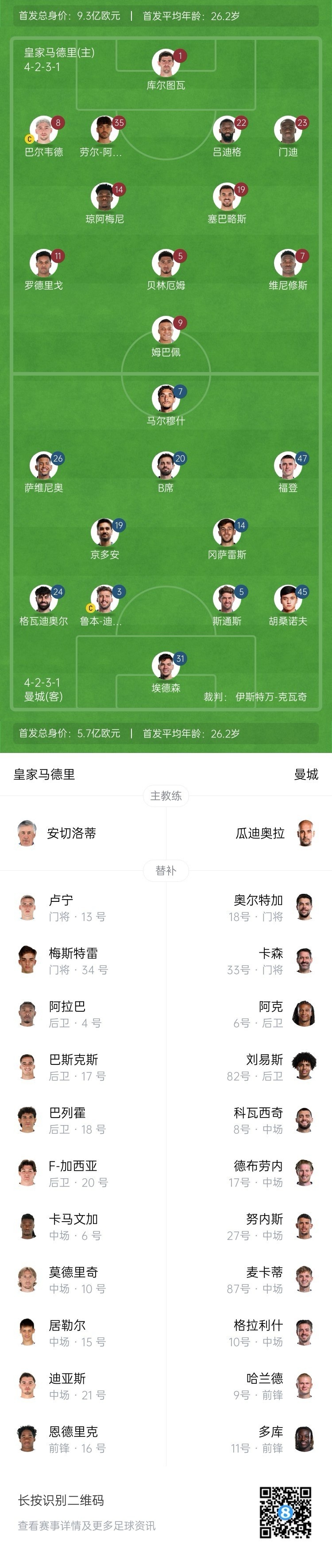  曼城博主：哈蘭德在對陣紐卡時(shí)膝蓋出現(xiàn)傷情，因此對皇馬替補(bǔ)