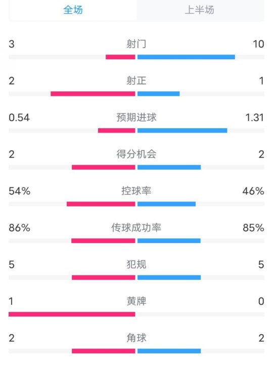  維拉半場(chǎng)2-1利物浦?jǐn)?shù)據(jù)：射門3-10，射正2-1，控球率54%-46%
